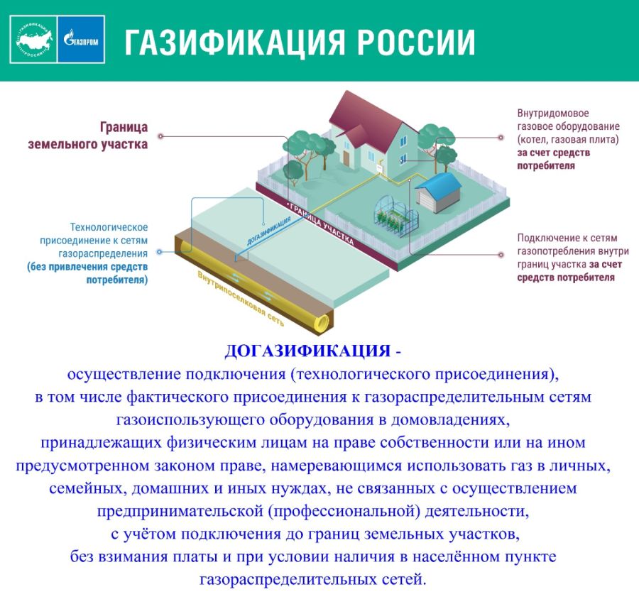 По инициативе Президента России Владимира Путина в 2021 году стартовала социальная газификация (или догазификация). Она продолжится и в текущем году