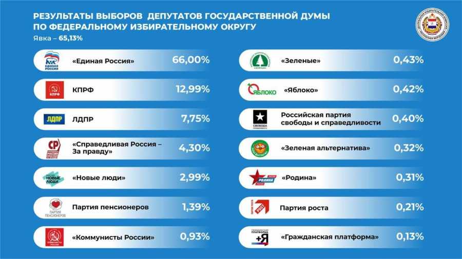 Результаты выборов депутатов Государственной Думы по федеральному избирательному округу