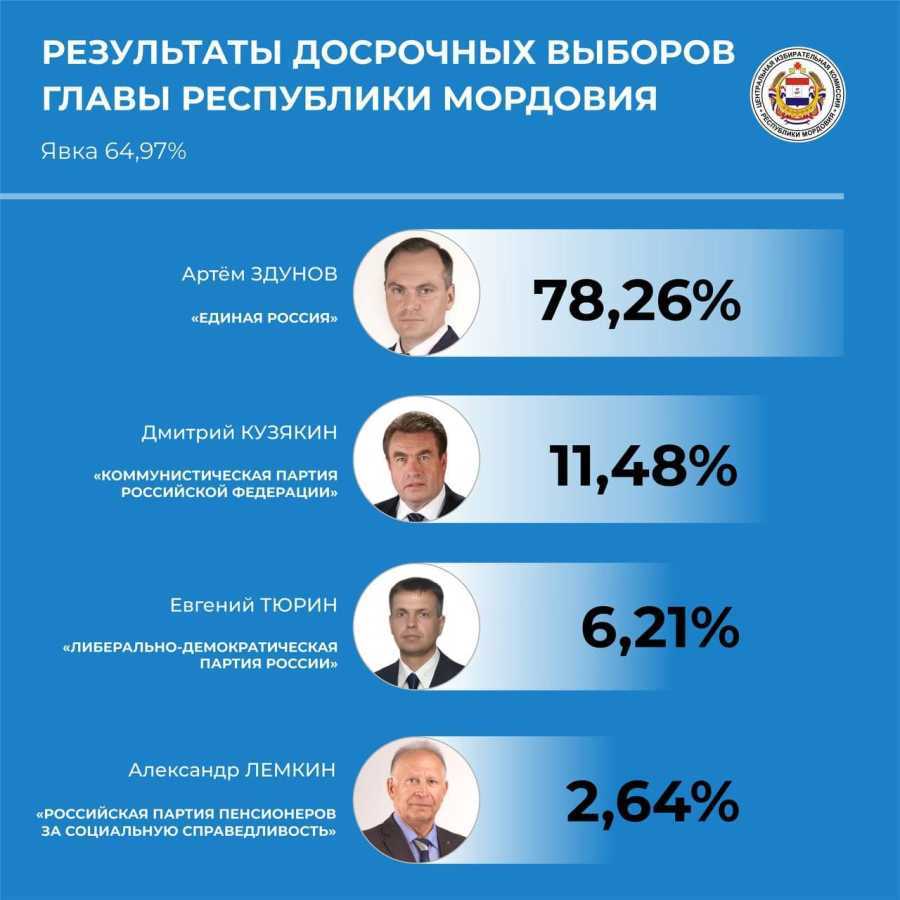 Итоги досрочных выборов Главы Республики Мордовия